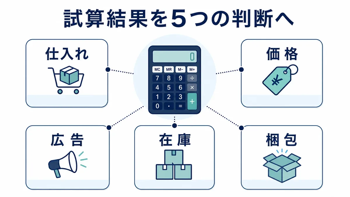FBA料金の試算結果を経営判断に使う流れ