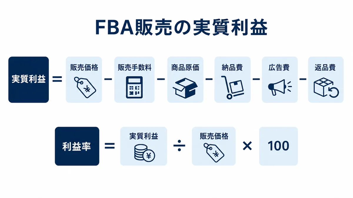 FBA販売で実質利益を計算する考え方
