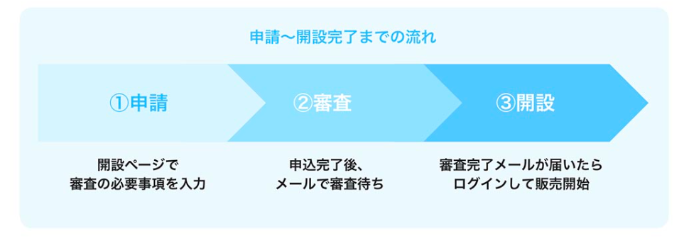 メルカリshopsの新規開設は最短で1日、営業日で3日でできる