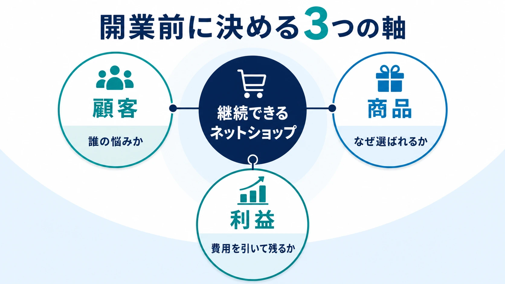 ネットショップ開業後に決める3つの指標