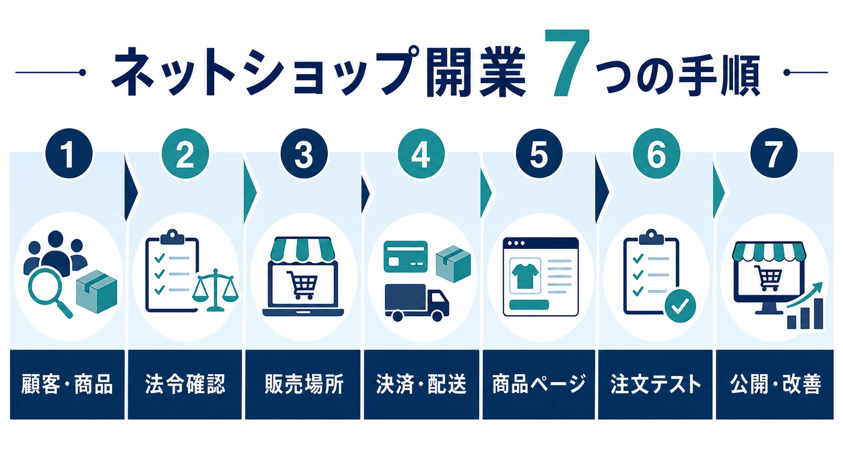 ネットショップ開業の7つのステップ