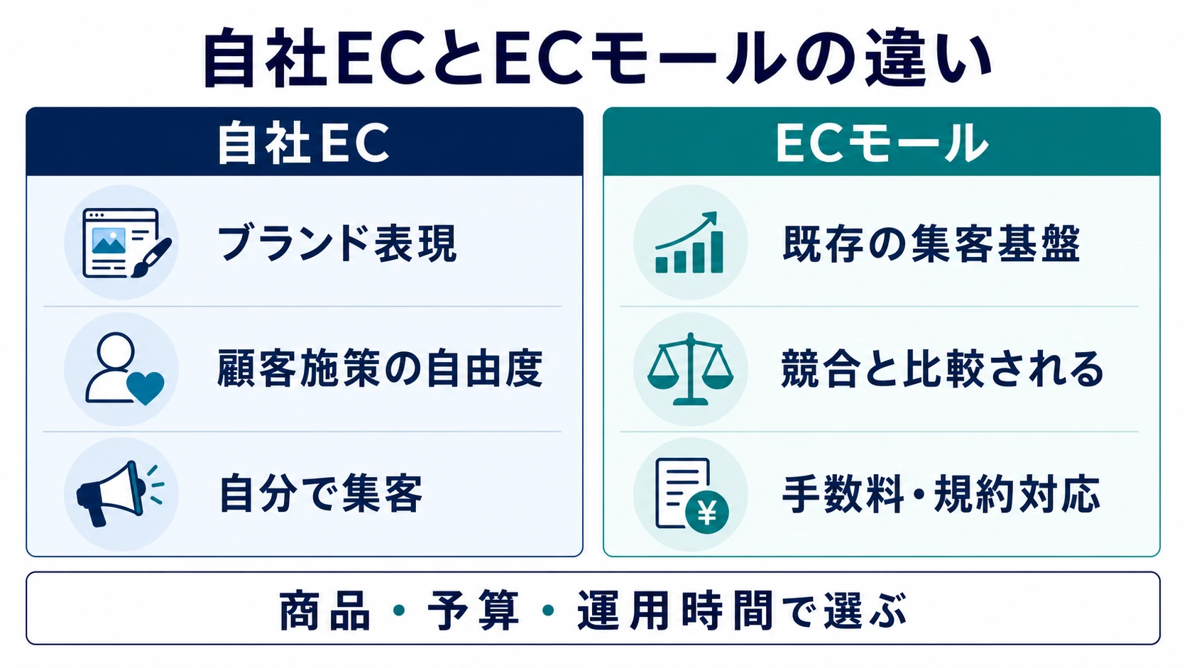 自社ECとECモールの違いを理解する