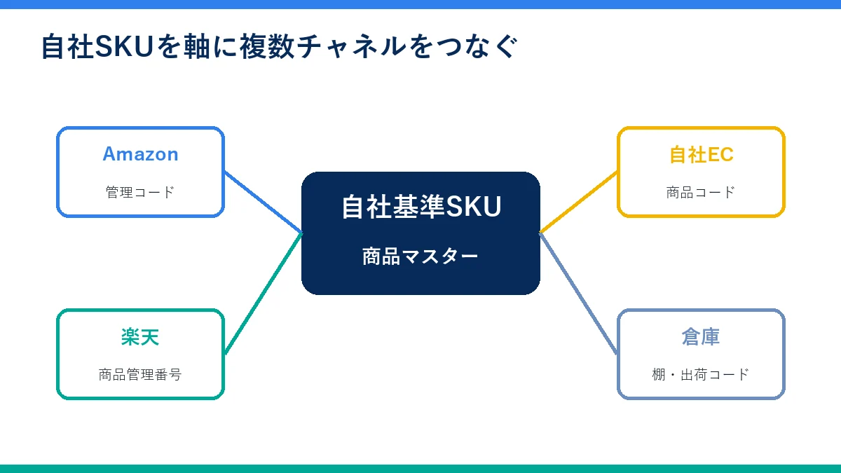 自社基準SKUと複数ECチャネルの商品コードをひも付ける構造