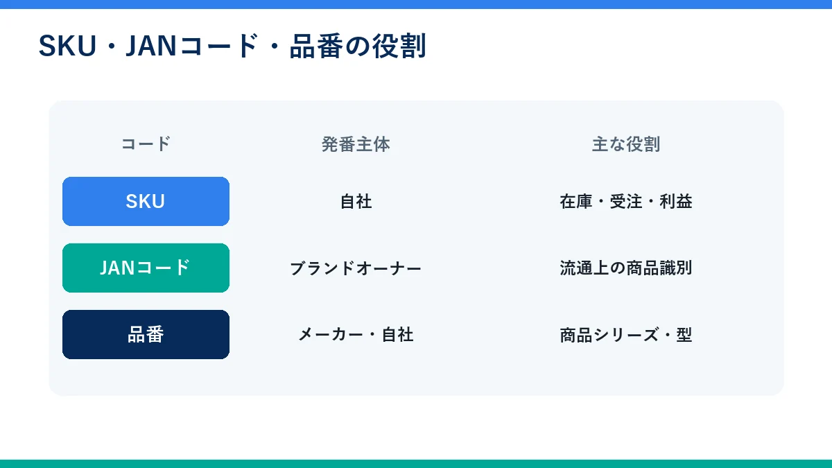 SKUとJANコードと品番の役割の違い
