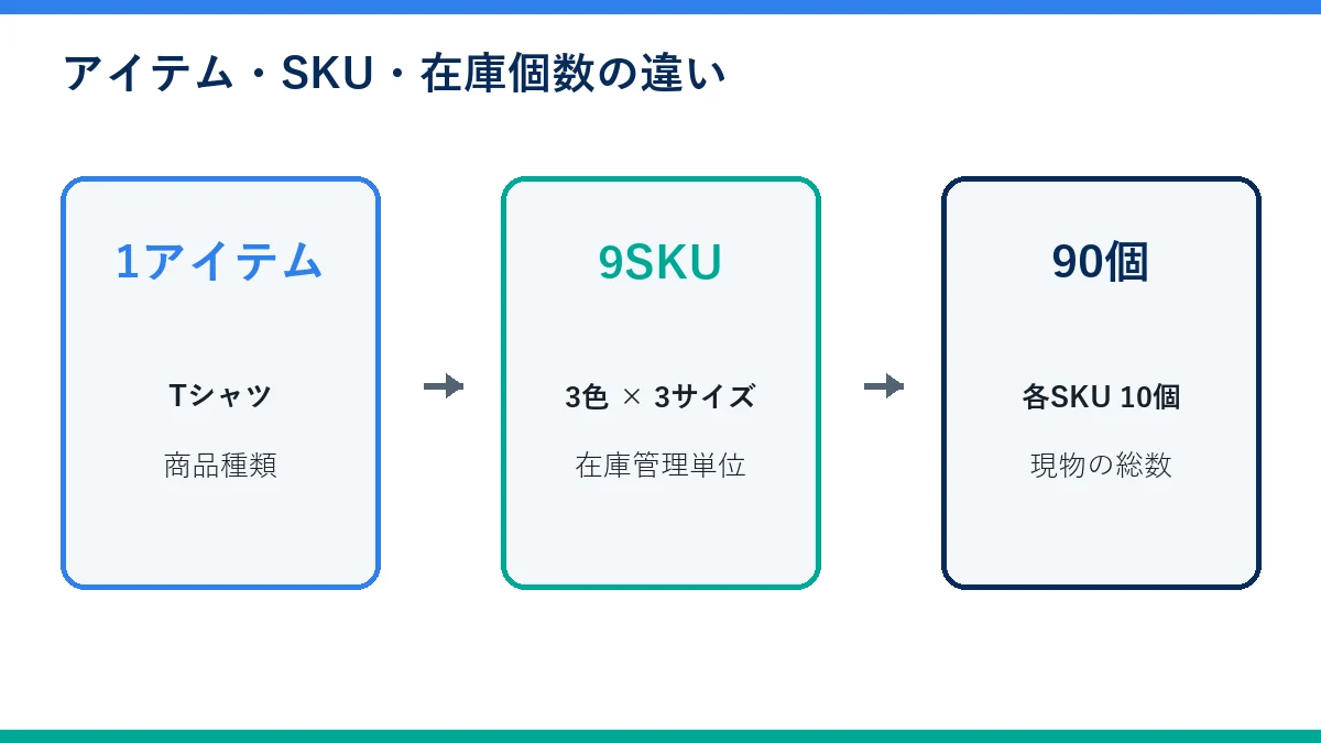 1アイテムが色とサイズで9SKUに分かれる数え方
