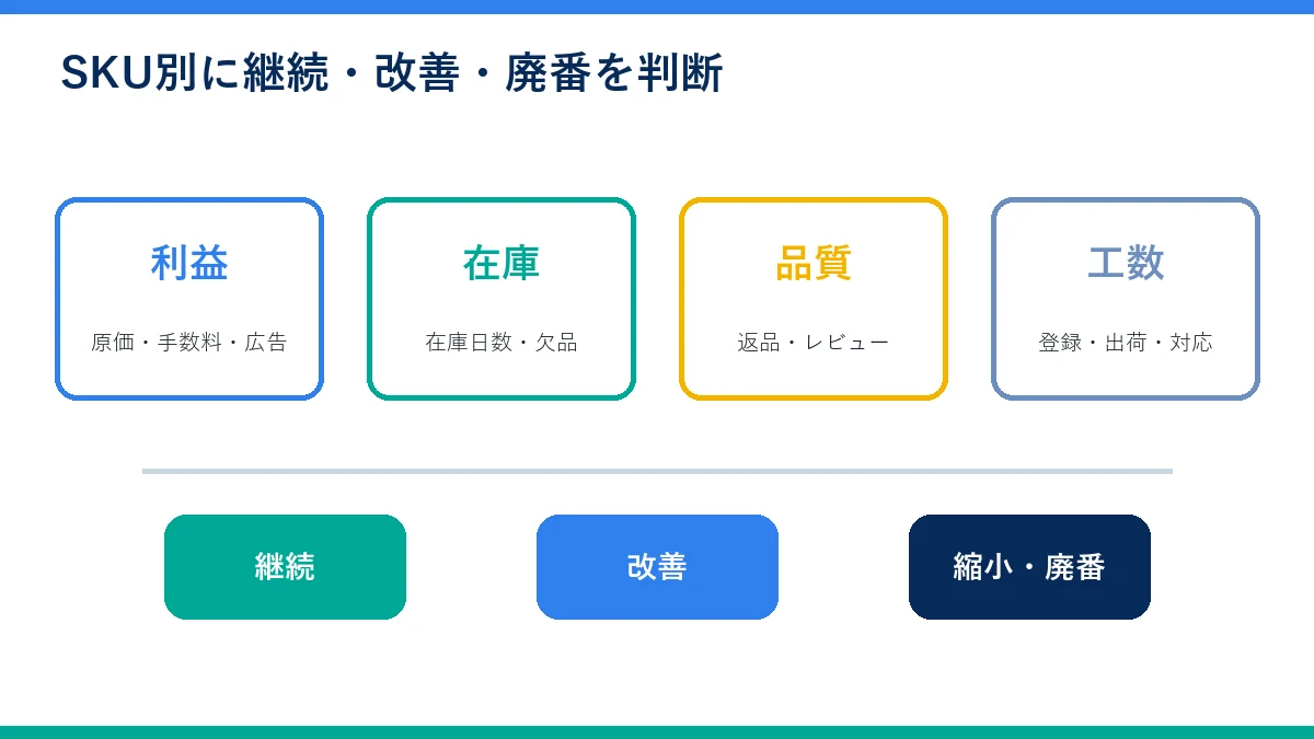 SKU別に利益と在庫と作業工数を確認する判断手順